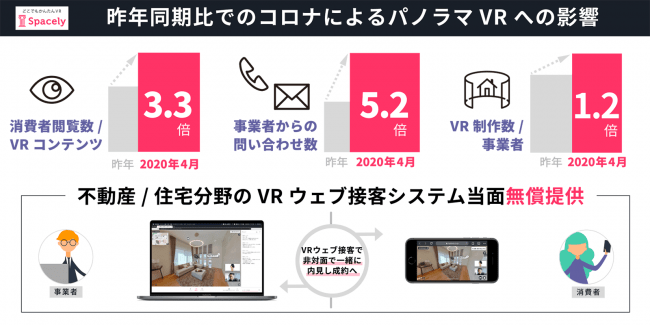 コロナ禍でvrコンテンツの消費者閲覧数が3 3倍に Vr ウェブ接客システム スペースリー 当面無償に 企業で働くクリエイター向けウェブマガジン Creatorzine クリエイタージン