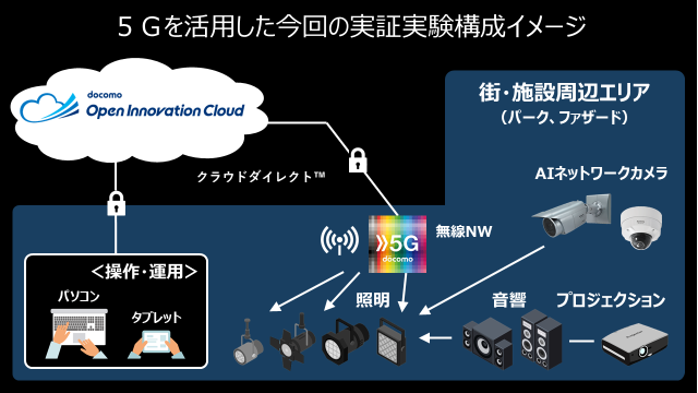 ドコモとパナソニック 5g活用した街空間演出の実証実験 クラウド 制御で光 音によるエリア価値向上へ 企業で働くクリエイター向けウェブマガジン Creatorzine クリエイタージン