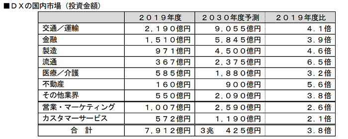 2030年度のdx投資金額市場 3 8倍の予測 交通 運輸などが牽引し拡大見込み 富士キメラ総研調査 企業で働くクリエイター向けウェブマガジン Creatorzine クリエイタージン