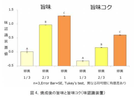 キユーピー 焼いたマヨネーズのおいしさを科学的に証明 研究報告では卵黄が多いほど焼成時に風味がアップ 企業で働くクリエイター向けウェブマガジン Creatorzine クリエイタージン