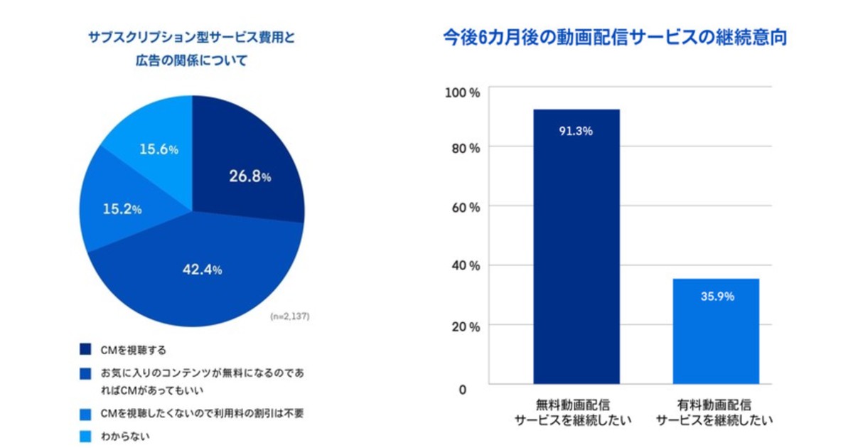 コロナ禍の影響でネット動画利用が大幅増 テレビ視聴が増加 した人を上回る インプレス総合研究所調査 企業で働くクリエイター向けウェブマガジン Creatorzine クリエイタージン