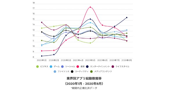 年 ゲームアプリ需要45 増でモバイルゲーム市場 がさらに拡大 Appsflyer調査 企業で働くクリエイター向けウェブマガジン Creatorzine クリエイタージン