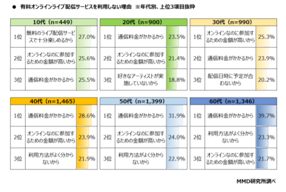 音楽のオンラインライブ視聴 有料配信サービスの利用経験は14 通信料金がネックに Mmd研究所調査 企業で働くクリエイター向けウェブマガジン Creatorzine クリエイタージン