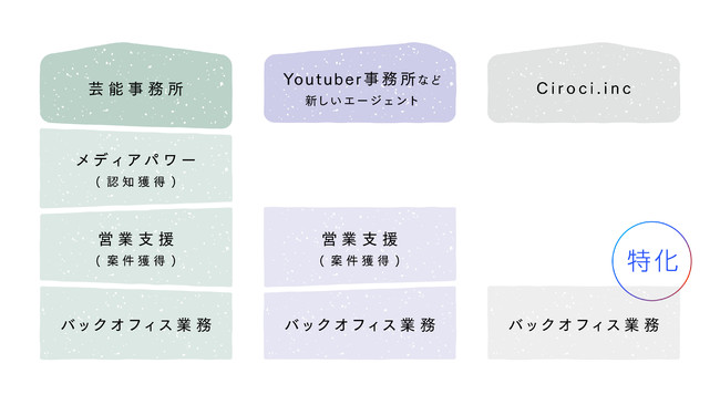 独立クリエイター アーティスト専門のバックオフィスパートナー企業ciroci Inc が設立 企業で働くクリエイター向けウェブマガジン Creatorzine クリエイタージン