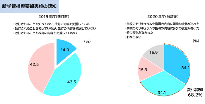 コロナ禍でオンライン学習実施は3割超 うち半数は今も継続 集中力や意欲継続が課題 公文教育研究会調査 企業で働くクリエイター向けウェブマガジン Creatorzine クリエイタージン