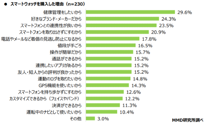 スマートウォッチ 所有率は4割 よく利用する機能の上位は 歩数計 通知 心拍測定 Mmd研究所調査 企業で働くクリエイター向けウェブマガジン Creatorzine クリエイタージン