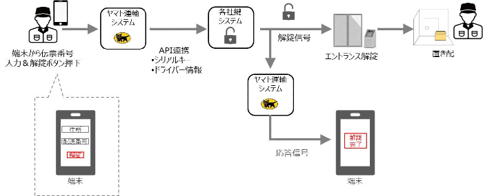 ヤマト運輸 デジタルキー活用したオートロックマンションへの 置き配 実用実験開始 Eazy に実装 企業で働くクリエイター向けウェブマガジン Creatorzine クリエイタージン