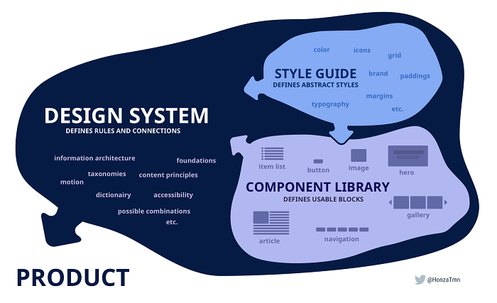 出典：Product Unicorn「Design systems, style guides, pattern libraries. What the hell is the difference?」