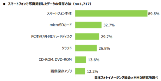 スマホの撮影データ保存先は スマホ本体 5 保存 平均枚数は1032 9枚 Mmd研究所調査 企業で働くクリエイター向けウェブマガジン Creatorzine クリエイタージン