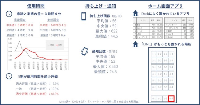 リュック/バックパックスマホの使用時間、意識と実態に3時間の差 1日の持ち上げ回数は平均50 ... 5600円