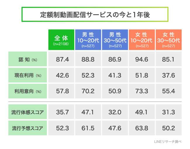 定額制動画配信サービス 利用率は4割 1年後には半数が利用しているイメージ Lineリサーチ調査 企業で働くクリエイター向けウェブマガジン Creatorzine クリエイタージン