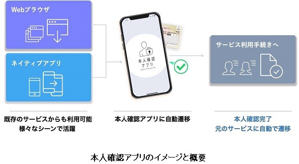 凸版印刷、マイナンバーカードをスマホにかざすだけで本人確認を可能に