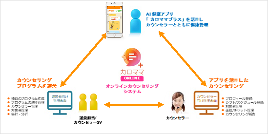 リンクアンドコミュニケーション Ai健康アプリ使ったオンラインカウンセリング開始 ライセンス提供も 企業で働くクリエイター向けウェブマガジン Creatorzine クリエイタージン