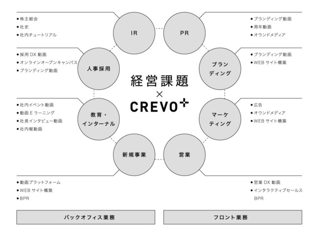 Crevo 動画 経営 課題解決プロフェッショナル で事業成長を強力支援するサービス開始 企業で働くクリエイター向けウェブマガジン Creatorzine クリエイタージン