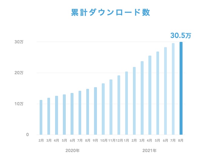ヤプリが行った調査によれば、BtoBアプリの利用ユーザーは右肩上がりで成長を続け、2021年8月には30万ユーザーを突破した。