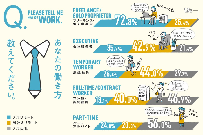 クリエイターの雇用形態別働き方 派遣クリエイターがもっともリモート化／クリエイターワークス研究所調査 企業で働くクリエイター向けウェブマガジン