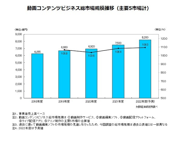 2022年度動画コンテンツビジネス主要5市場 は前年度比109.3％の8,200億円予測／矢野経研調査|企業で働くクリエイター向けウェブマガジン「CreatorZine（クリエイタージン）」