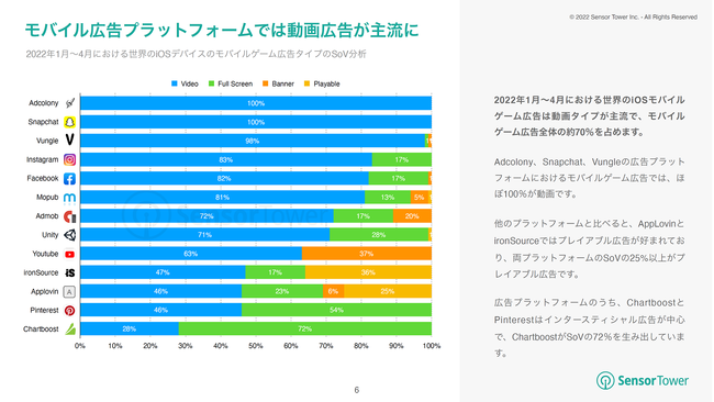 Sensor Towerが2022年の世界のモバイルゲーム広告インサイト発表