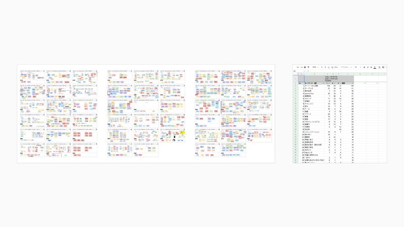 実際にワークショップを通じてアウトプットされたGoogle スライドのデータをMiroボードにすべて貼り付けたものと、キーワードをカテゴライズし、スプレットシート上の頻出数を集計したもの。全社約320人のワークショップを通じて約1,200の言葉に。