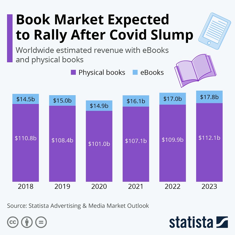 出典：statista「Book Market Expected to Rally After Covid Slump」