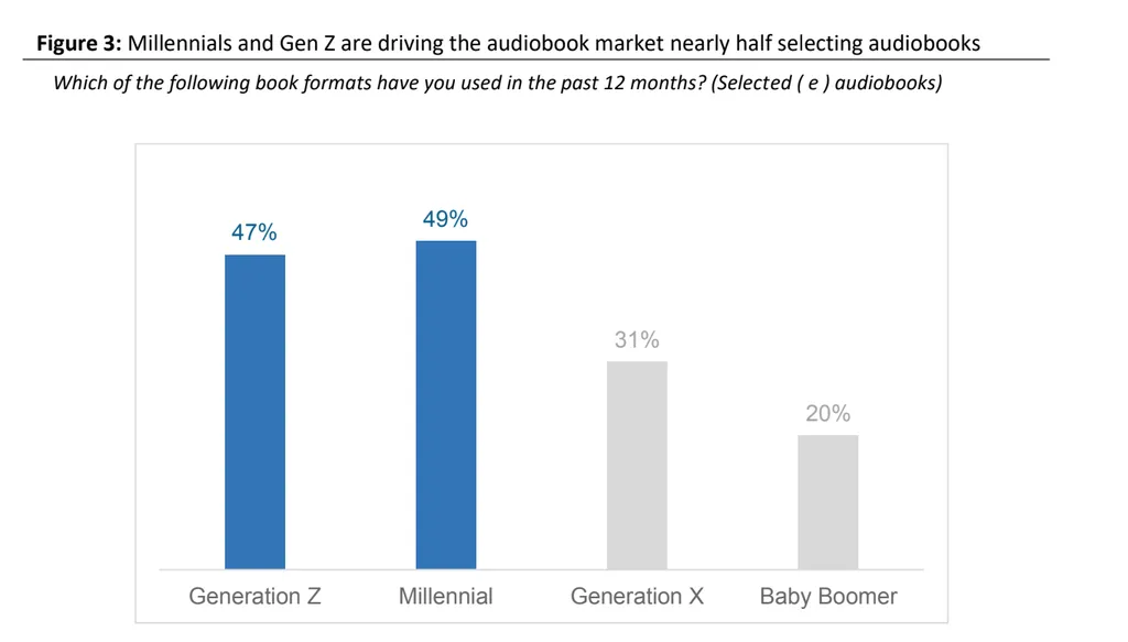 出典:BookRiot「MILLENNIALS AND GENERATION Z DRIVE AUDIOBOOK LISTENERSHIP」