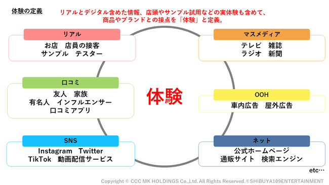 Z世代は購入までのプロセスが複合・複雑な回遊型に変化