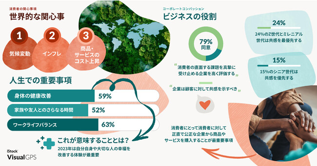 iStock、ビジュアルマーケティングトレンドを発表 「共感」「低コスト  