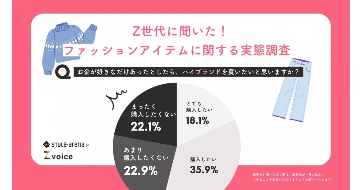 Z世代の5割はお金があればハイブランド「買いたい」、購入の決め手は