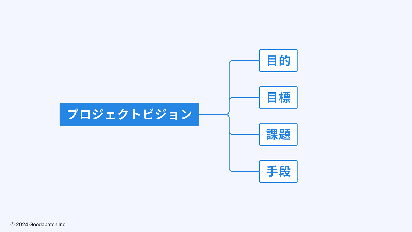 プロジェクトビジョンの概要を表したツリー図