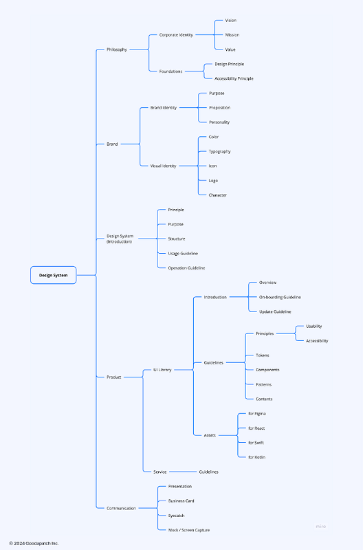 デザインシステムの構造を表したツリー図