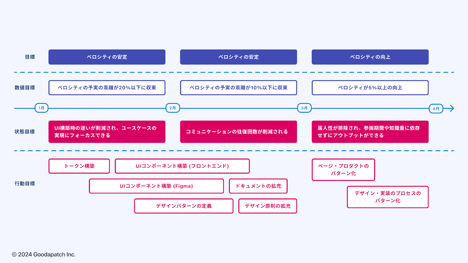 デザインシステム構築プロジェクトのロードマップ