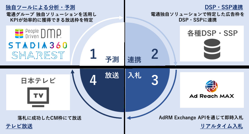 a.さま専用 リピート割引 電通、CARTA ZEROと共同で地上波テレビ広告のリアルタイム買付