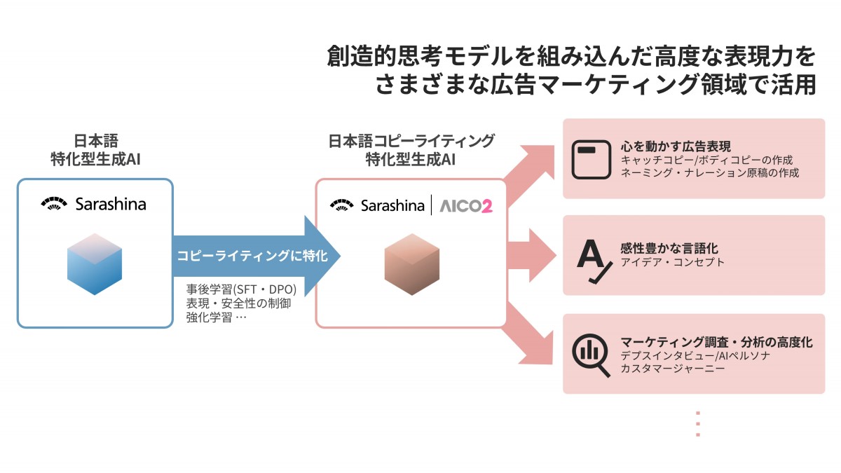 日本市場特化のクリエイティブ最適化とその効果