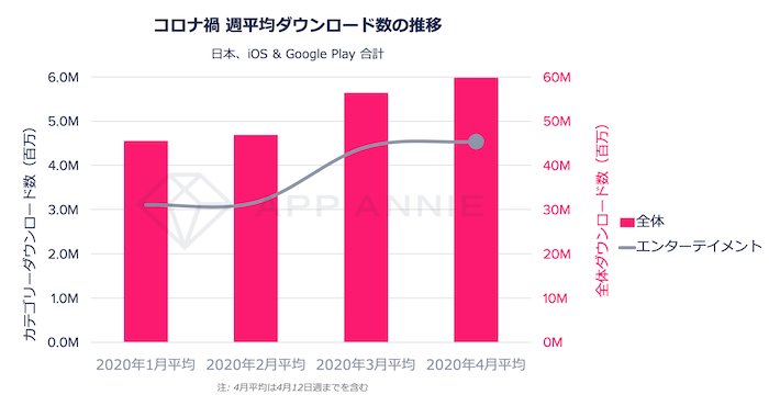 エンタメアプリdl数 前年同月比28 増 課金は1月と比較し15 増 App Annie Japan 企業で働くクリエイター向けウェブマガジン Creatorzine クリエイタージン